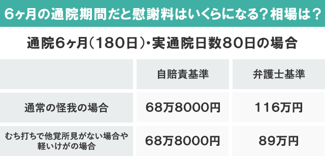 6ヶ月の通院期間だと慰謝料はいくらになる？相場は？